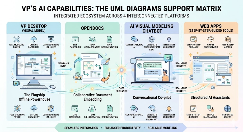 Visual Paradigm AI 生态系统中的 UML 支持：全面指南