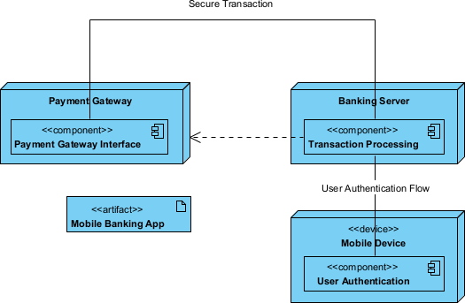 Erstellen eines sicheren Mobile-Banking-Implementationsdiagramms mit KI