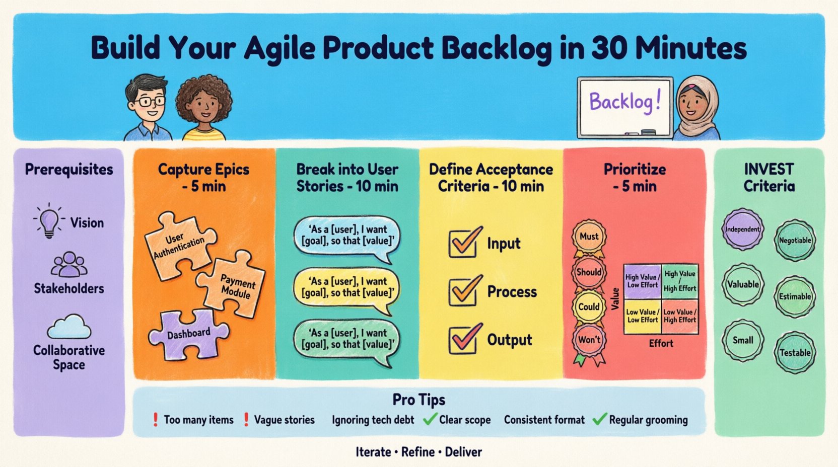 Tutorial: Erstellen Ihres ersten agilen Produkt-Backlogs in unter 30 Minuten