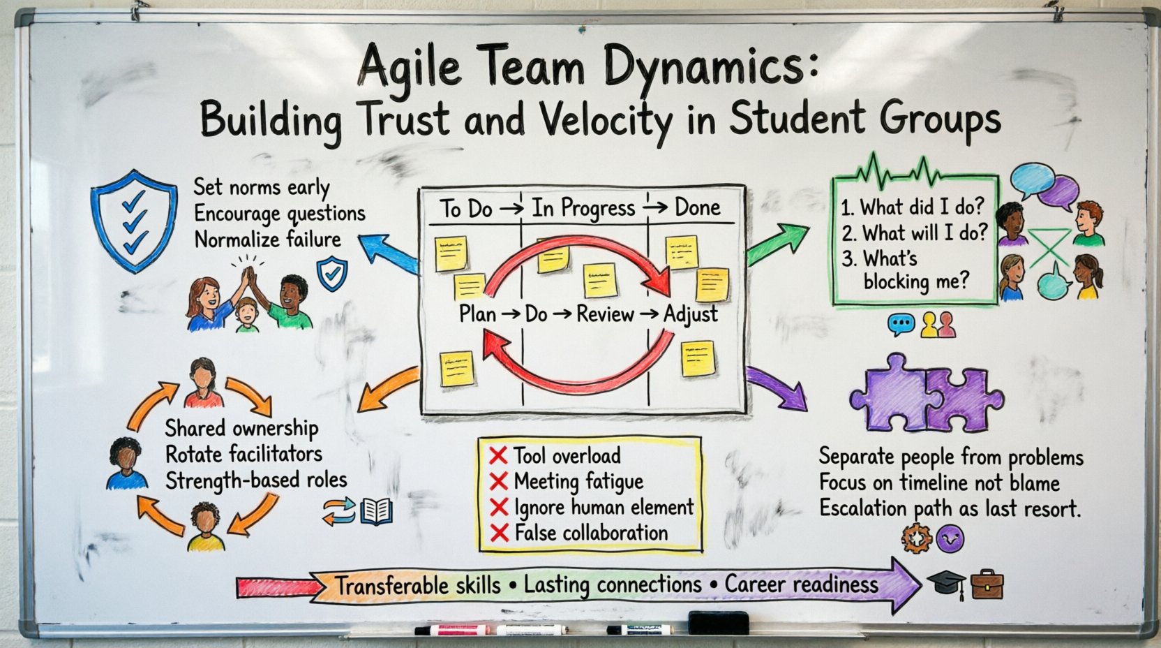 Agile Teamdynamik: Aufbau von Vertrauen und Geschwindigkeit in Studentengruppen