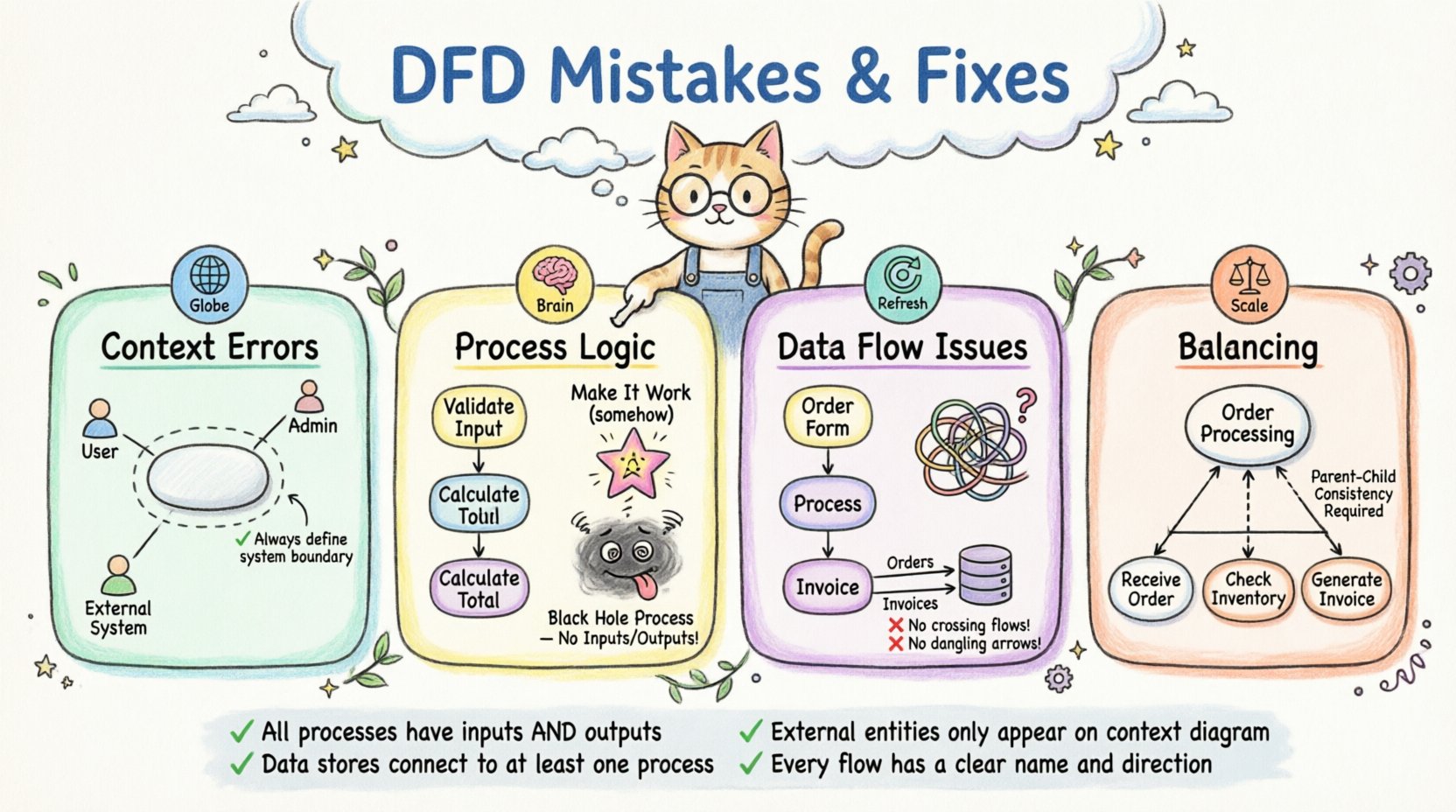 Häufige DFD-Fehler, die Ihre Systemmodelle zerstören – und wie Sie ihnen vorbeugen können