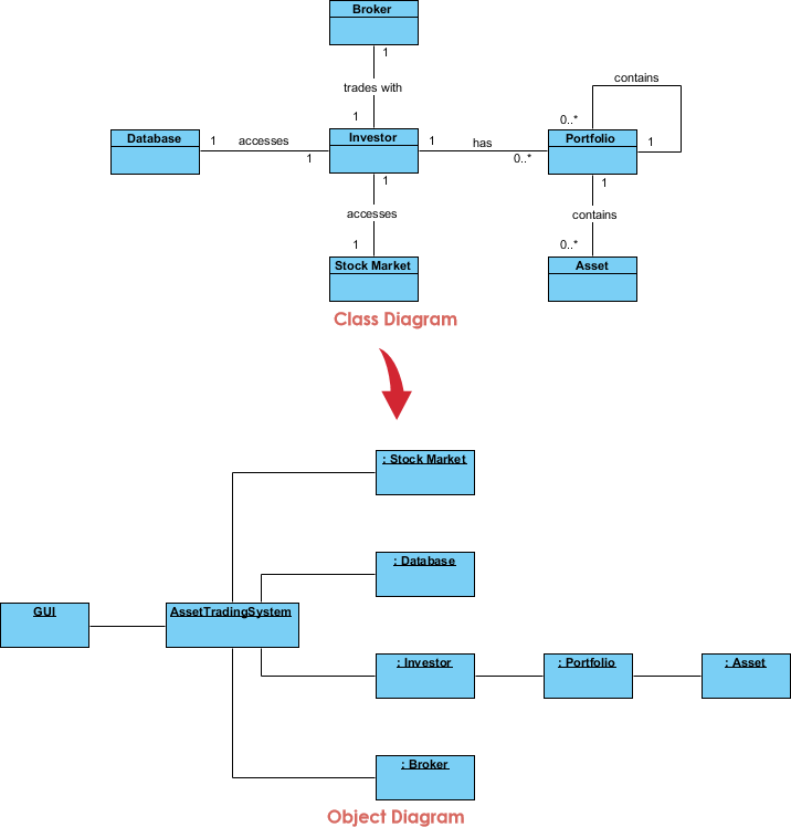 Diagramas de clases frente a diagramas de objetos en UML: Una guía completa