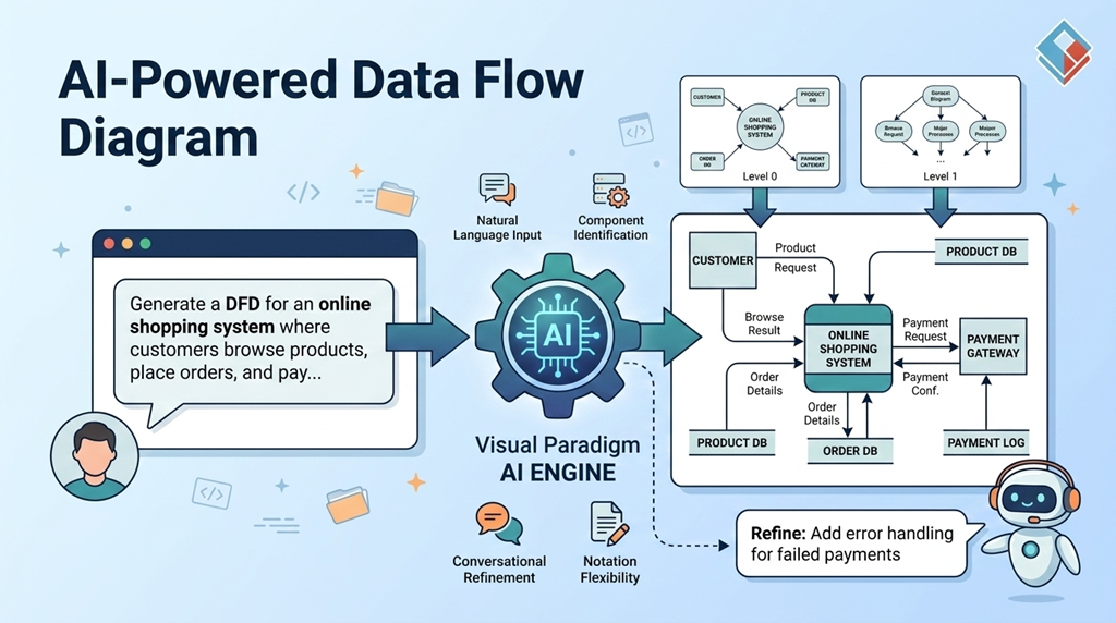 Una guía moderna sobre diagramas de flujo de datos impulsados por IA con Visual Paradigm