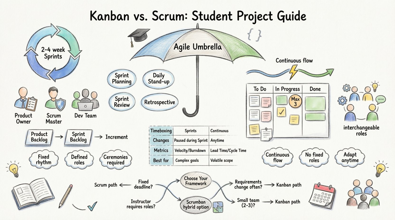 Comparaison : Kanban vs. Scrum pour les projets de cours en systèmes d’information