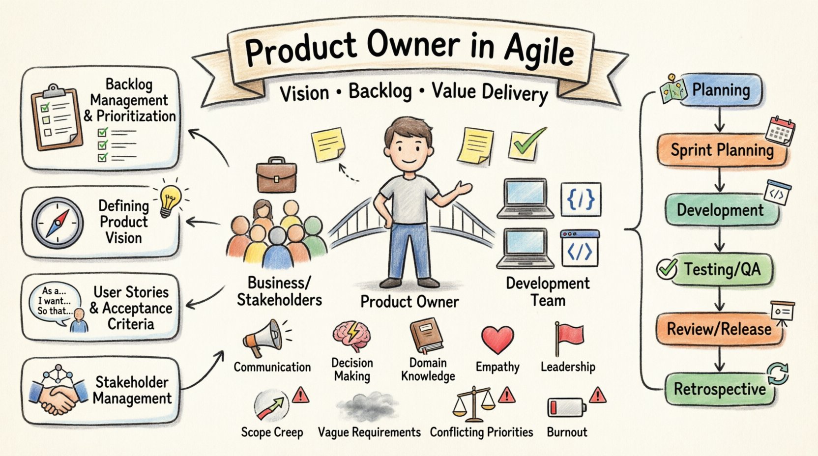 Le rôle du Product Owner dans le cycle de vie du développement logiciel Agile