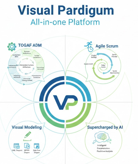 Panduan Lengkap: Membuat TOGAF ADM Agile – Pendekatan Modern dan Praktis dengan Visual Paradigm & AI Panduan Lengkap: Membuat TOGAF ADM Agile – Pendekatan Modern dan Praktis dengan Visual Paradigm & AI