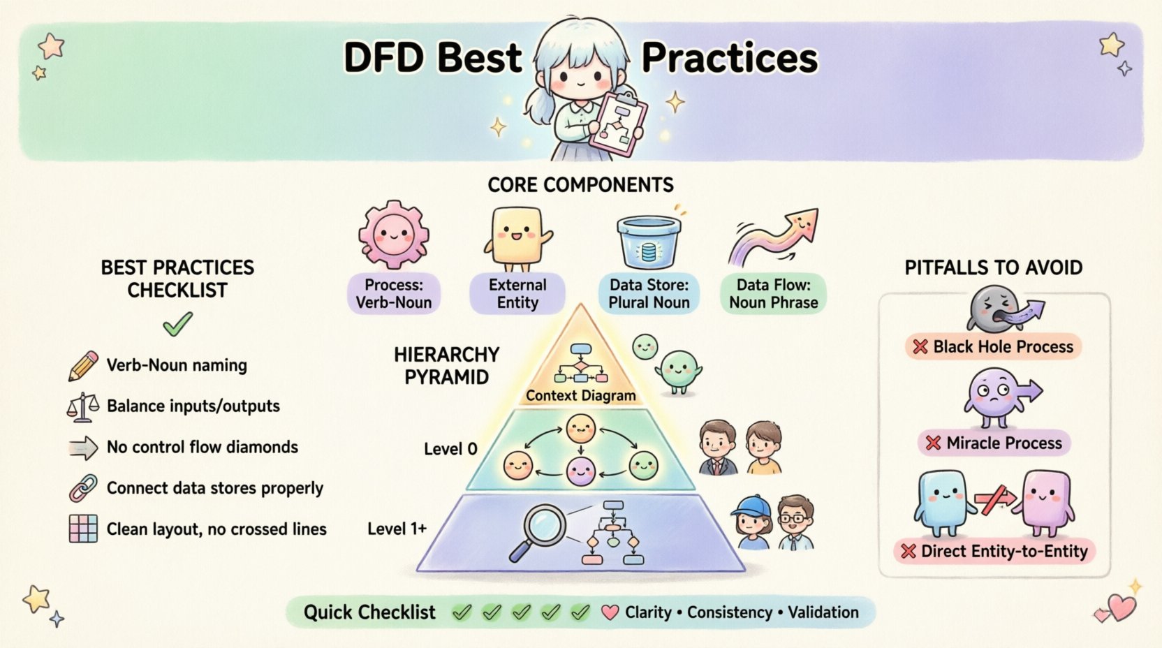 Praktik Terbaik DFD yang Harus Diikuti Setiap Analis Sistem Hari Ini