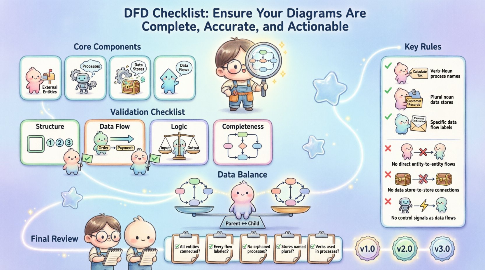 Daftar Periksa DFD: Pastikan Diagram Anda Lengkap, Akurat, dan Dapat Diambil Tindakan