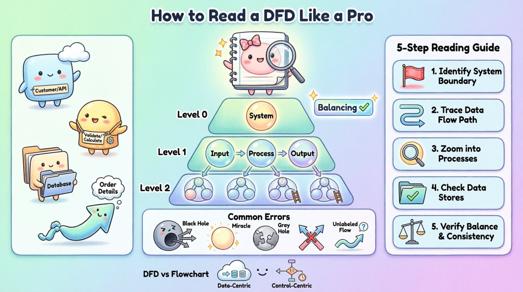 プロのようにDFDを読む方法：新米ソフトウェアエンジニア向けガイド
