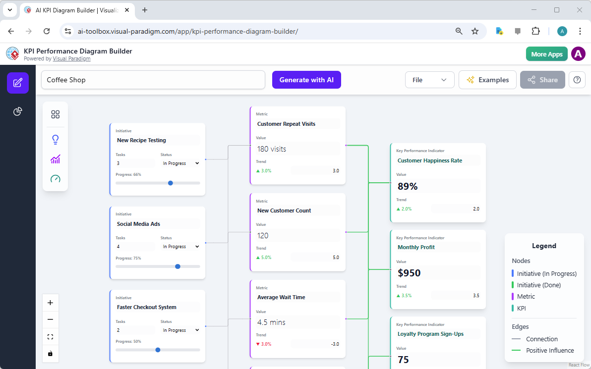 Visualize o Sucesso do Seu Café: Um Construtor de Diagramas de KPI Impulsionado por IA