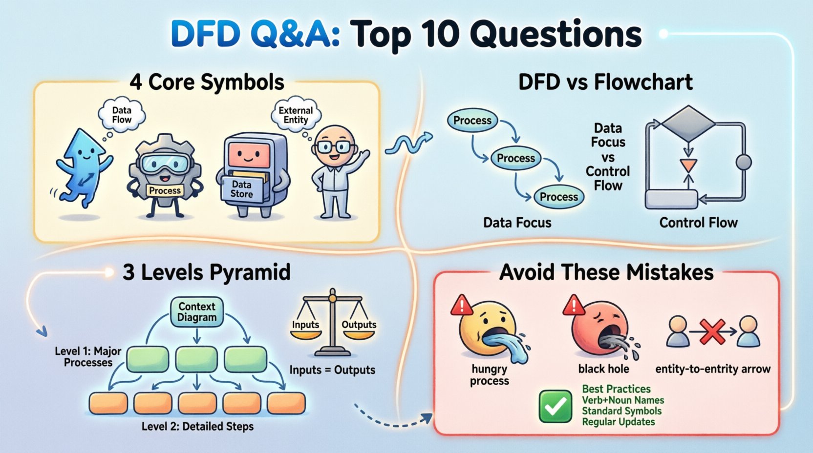 DFD 常見問題解答：新分析師最常見的 10 個問題解答