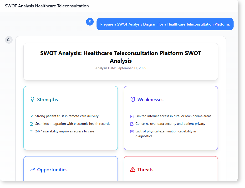 How AI-Powered Modeling Software Creates a Smart SWOT Analysis for Healthcare Teleconsultation