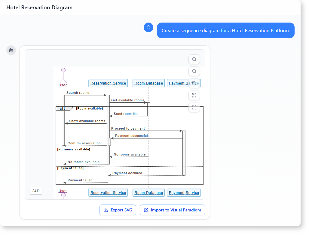 How AI-Powered Modeling Software Builds Hotel Reservation System Diagrams
