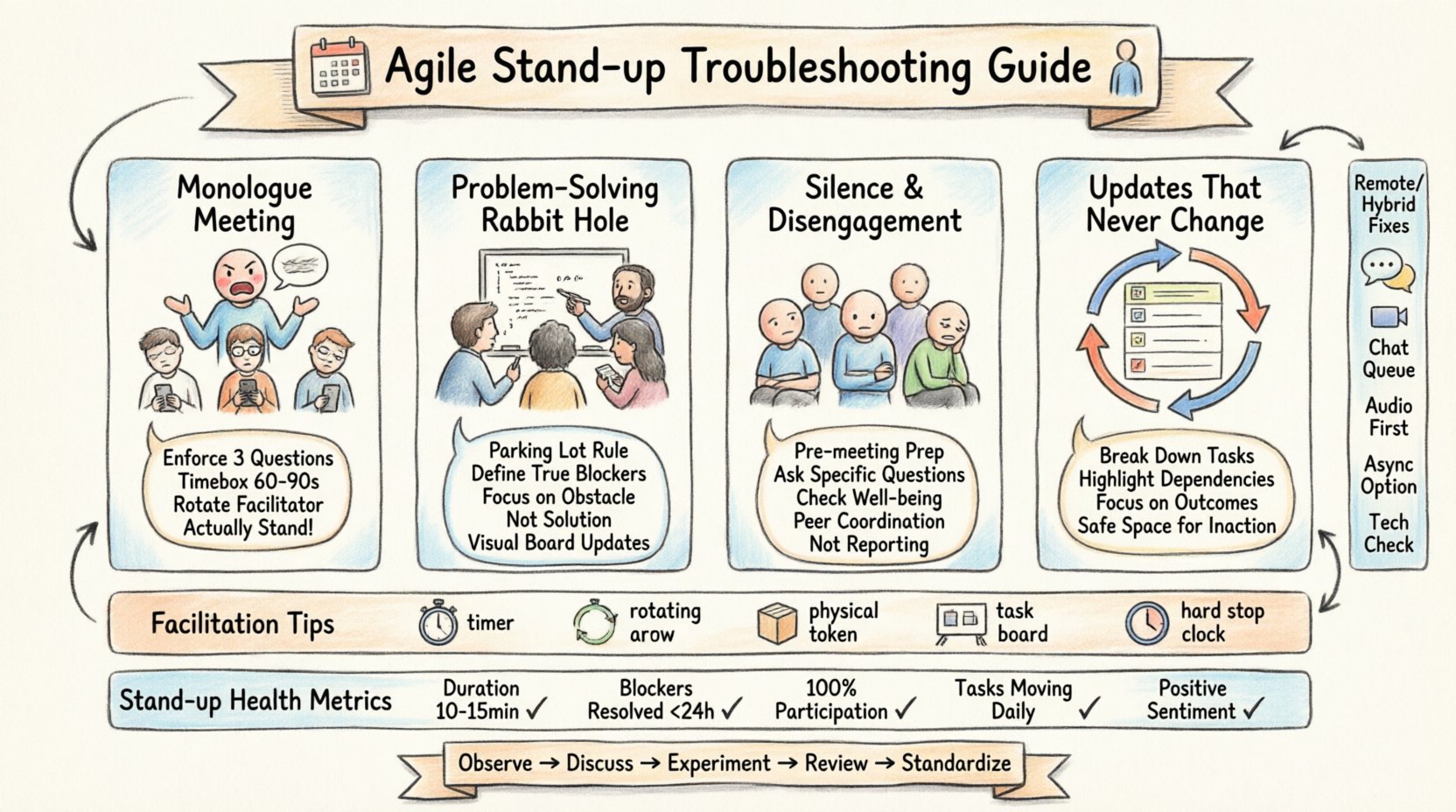Agile Troubleshooting Guide: What to Do When Your Stand-ups Go Wrong