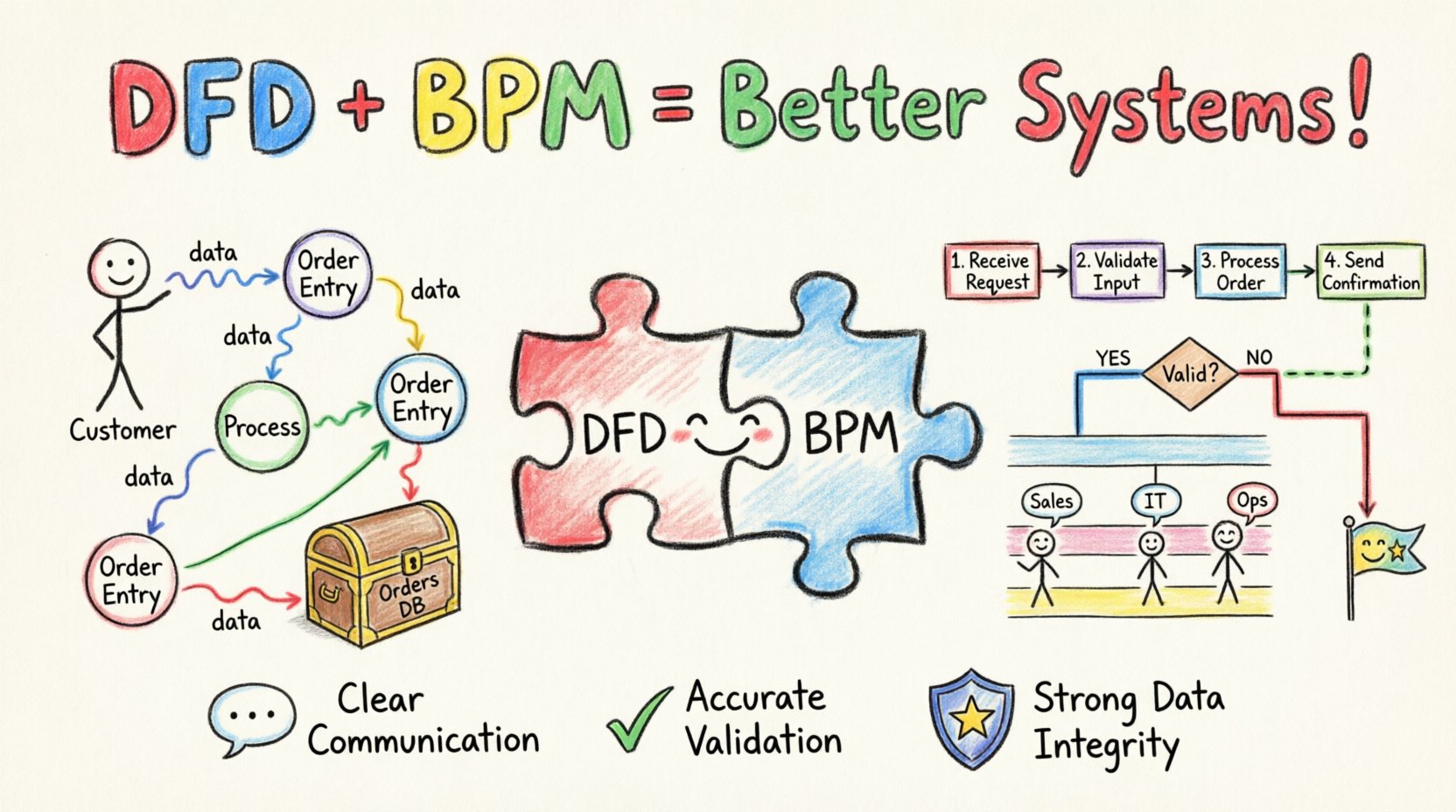 DFD and Business Process Mapping: A Natural Pair for System Analysis