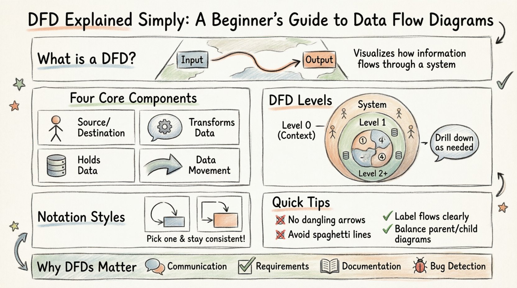 Hand-drawn infographic explaining Data Flow Diagrams (DFDs) for beginners: visual guide covering the four core components (external entities, processes, data stores, data flows), hierarchical DFD levels (Context/Level 0, Level 1, Level 2+), notation style comparison (Yourdon & DeMarco vs Gane & Sarson), step-by-step creation process, common pitfalls to avoid, and key benefits for system design, communication, and requirement analysis