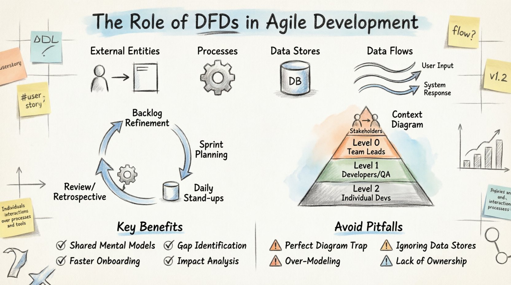 The Role of DFDs in Agile Development – A Practical Look