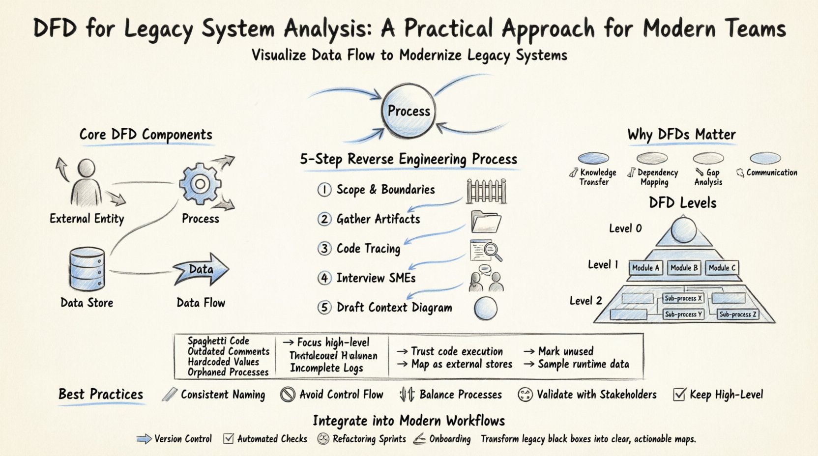 DFD for Legacy System Analysis: A Practical Approach for Modern Teams