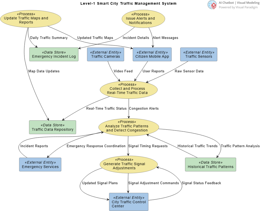 Data Flow Diagram example for 'Smart City Traffic Management System', generated by AI