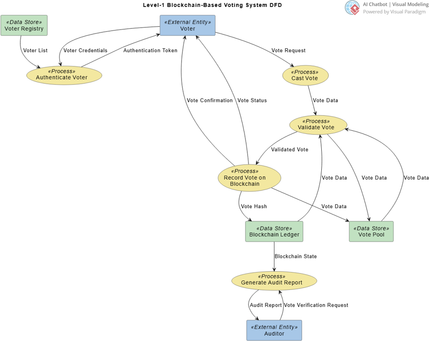 Level 1 Data Flow Diagram of a Blockchain-Based Voting System, generated by AI