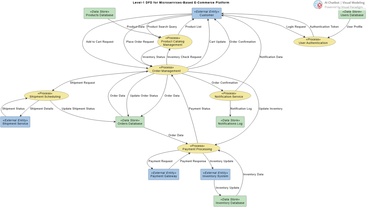 A DFD Diagram for a Microservices-Based E-Commerce Platform, generated by AI