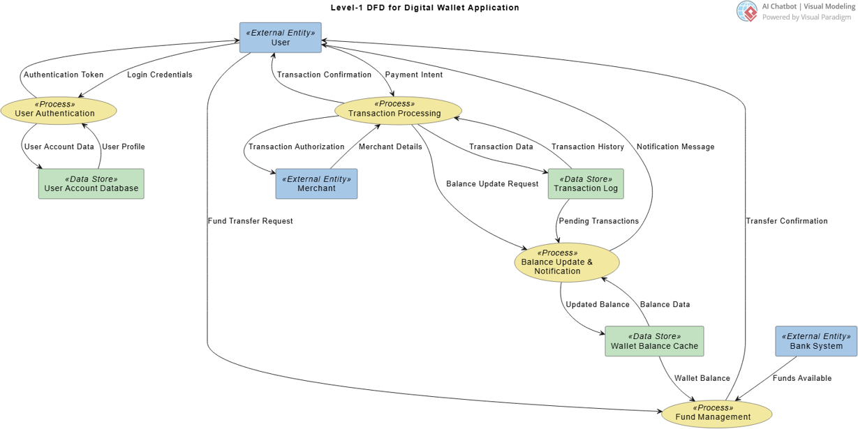 A DFD produced by Visual Paradigm's AI Chatbot: Digital Wallet Application example