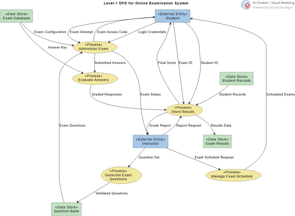 An AI-developed DFD diagram generated by Visual Paradigm's AI DFD chatbot tool. Example: Online Examination System