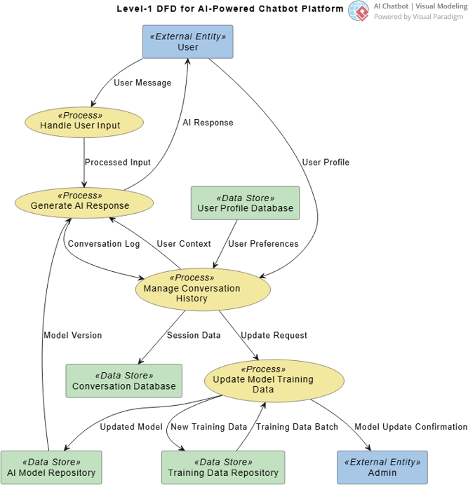 A DFD diagram for an AI-Powered Chatbot Platform, generated by Visual Paradigm's AI Chatbot