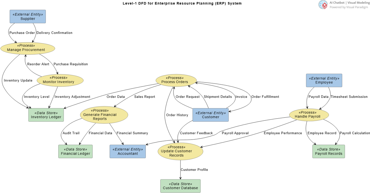 A Data Flow Diagram example for an Enterprise Resource Planning (ERP) System, generated by AI