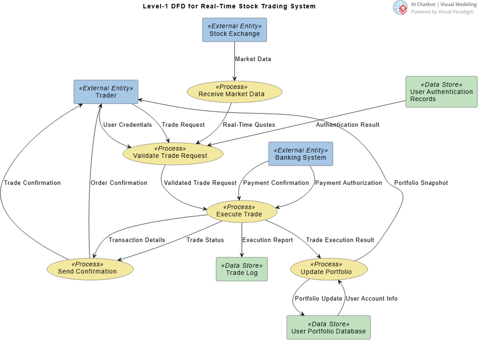 An AI-generated DFD diagram for a Real-Time Stock Trading System, generated using Visual Paradigm's AI Chatbot