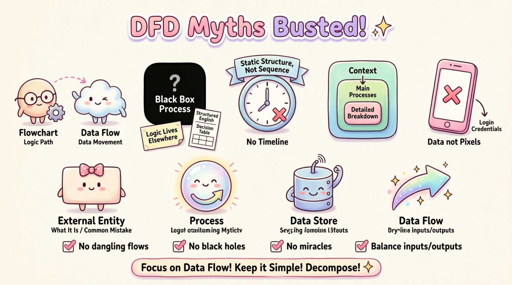 DFD Myths Busted: What You’ve Been Getting Wrong About Data Flow Modeling