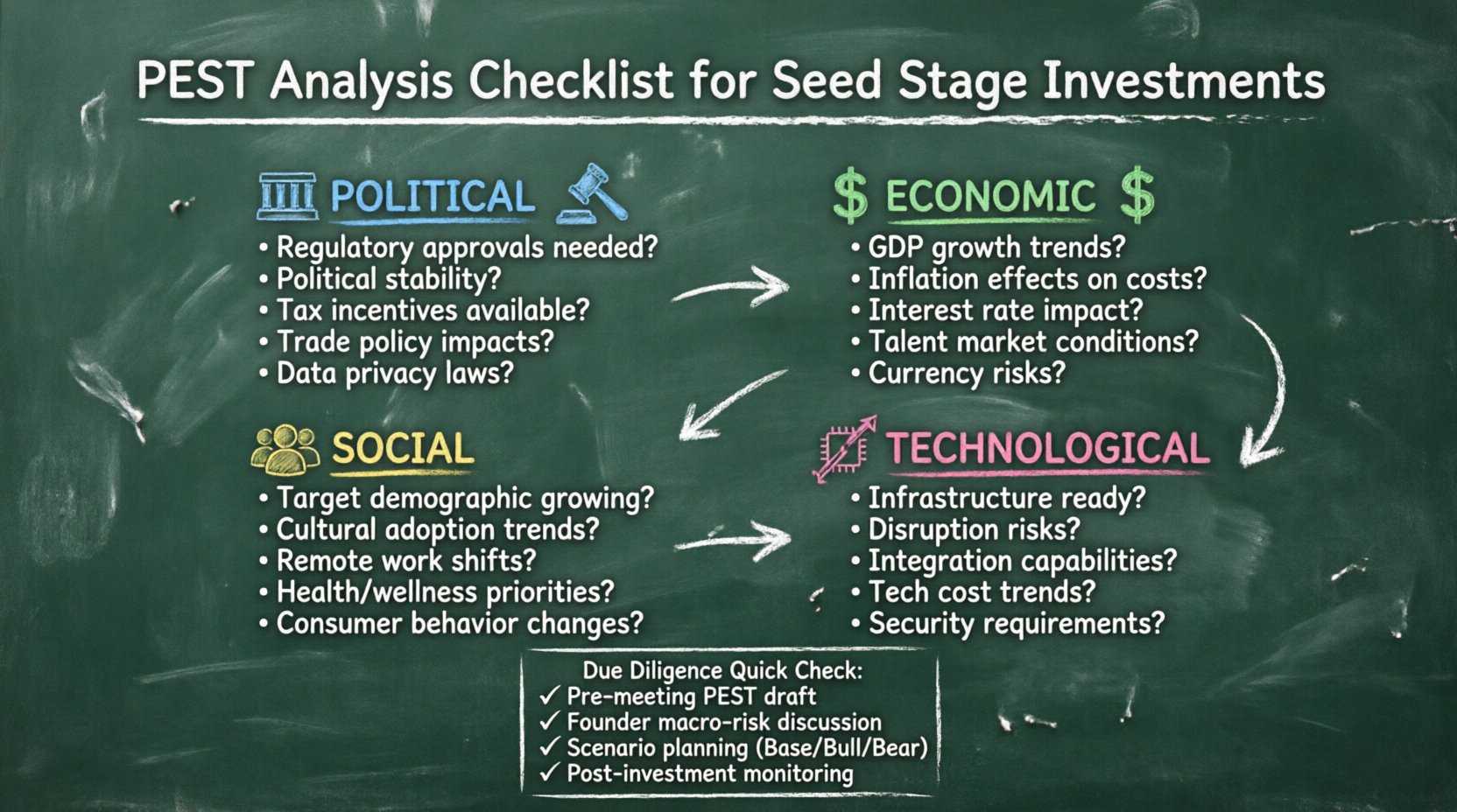 PEST Analysis Checklist for Seed Stage Investment Evaluations