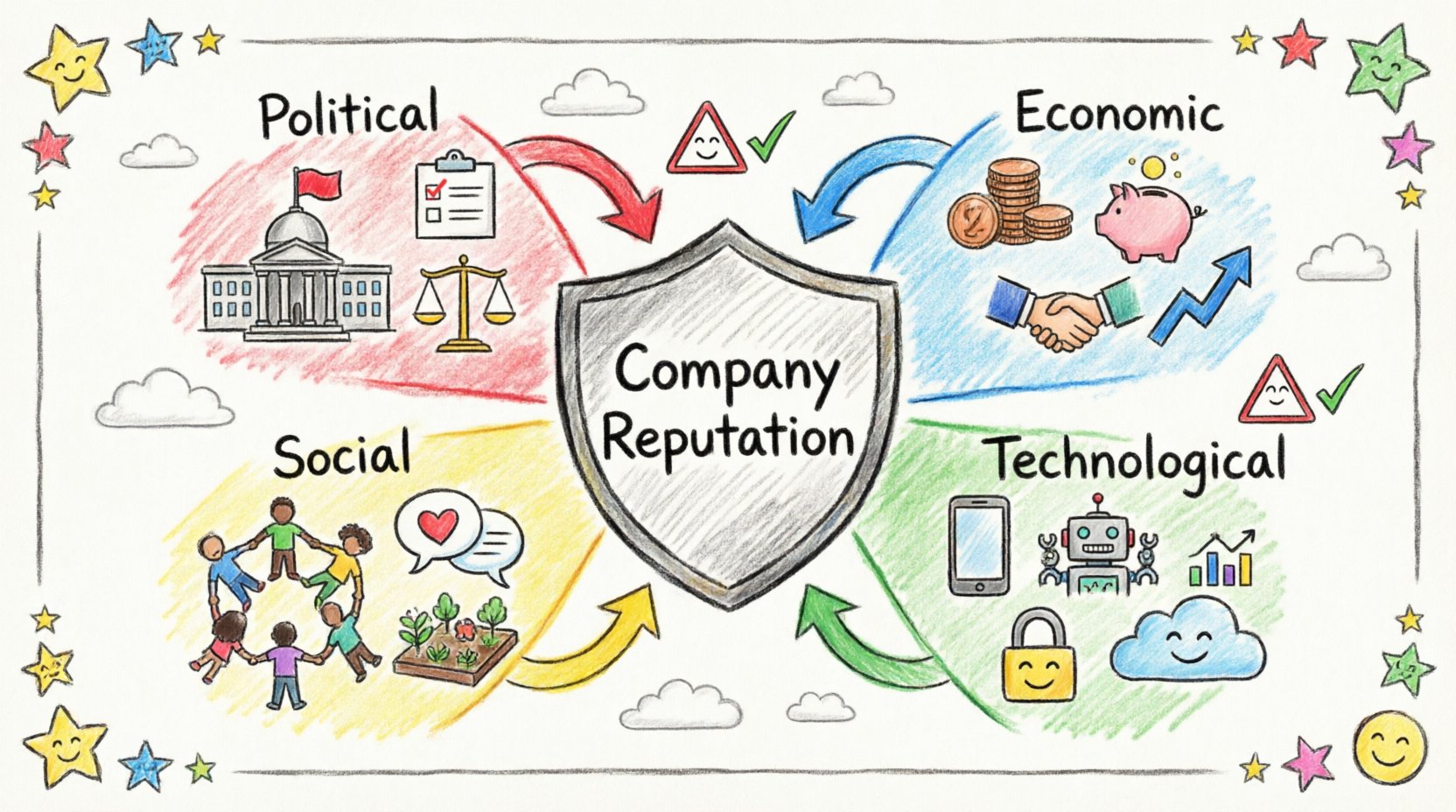Managing Social Liability and Reputation via PEST Frameworks