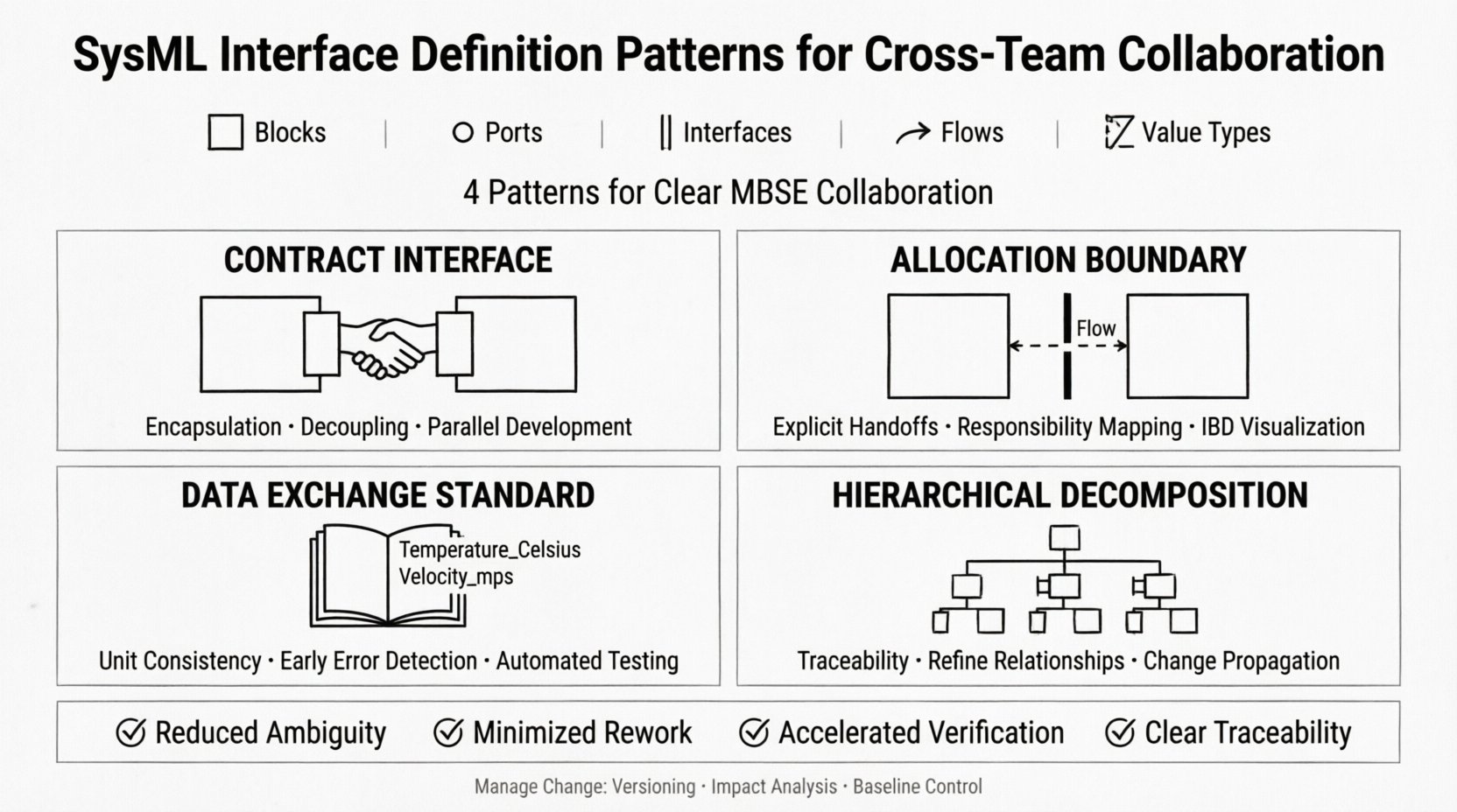 SysML Interface Definition Patterns for Cross-Team Collaboration