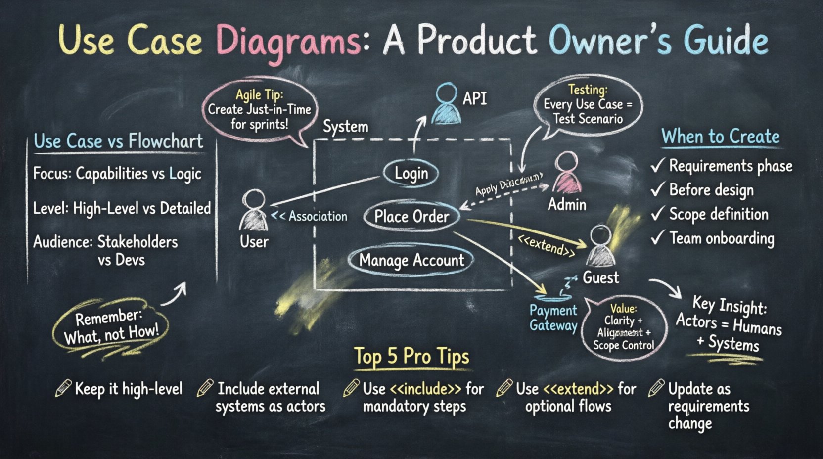 Chalkboard-style infographic explaining Use Case Diagrams for Product Owners: central system boundary box with human and system actors connected to use case ovals, relationship types labeled (Association, Include, Extend), quick comparison table vs flowcharts, agile workflow tips, testing connections, and top 5 pro tips in hand-written teacher aesthetic with chalk effects on dark slate background