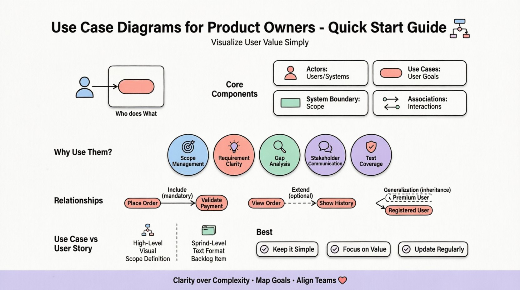 Infographic: Use Case Diagrams for Product Owners - A beginner's visual guide showing core components (actors, use cases, system boundary, associations), key benefits (scope management, requirement clarity, gap analysis), relationship types (include, extend, generalization), Use Case vs User Story comparison, and best practices. Clean flat design with pastel colors, black outlines, and rounded shapes for easy comprehension by students and social media audiences.